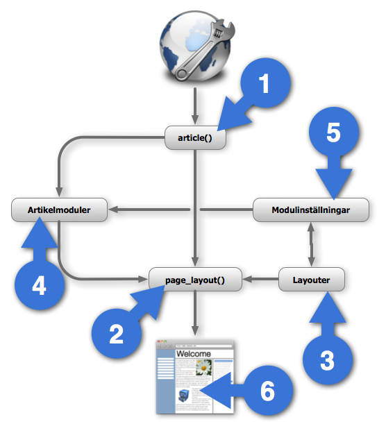 Layout_hierarki