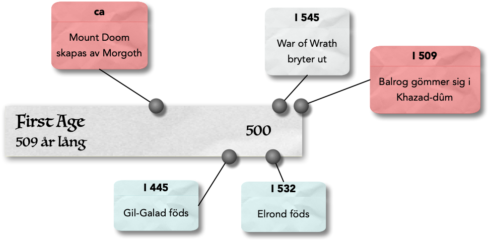 Frodo Timeline Jonas Eklundh: Lord of the Rings timeline